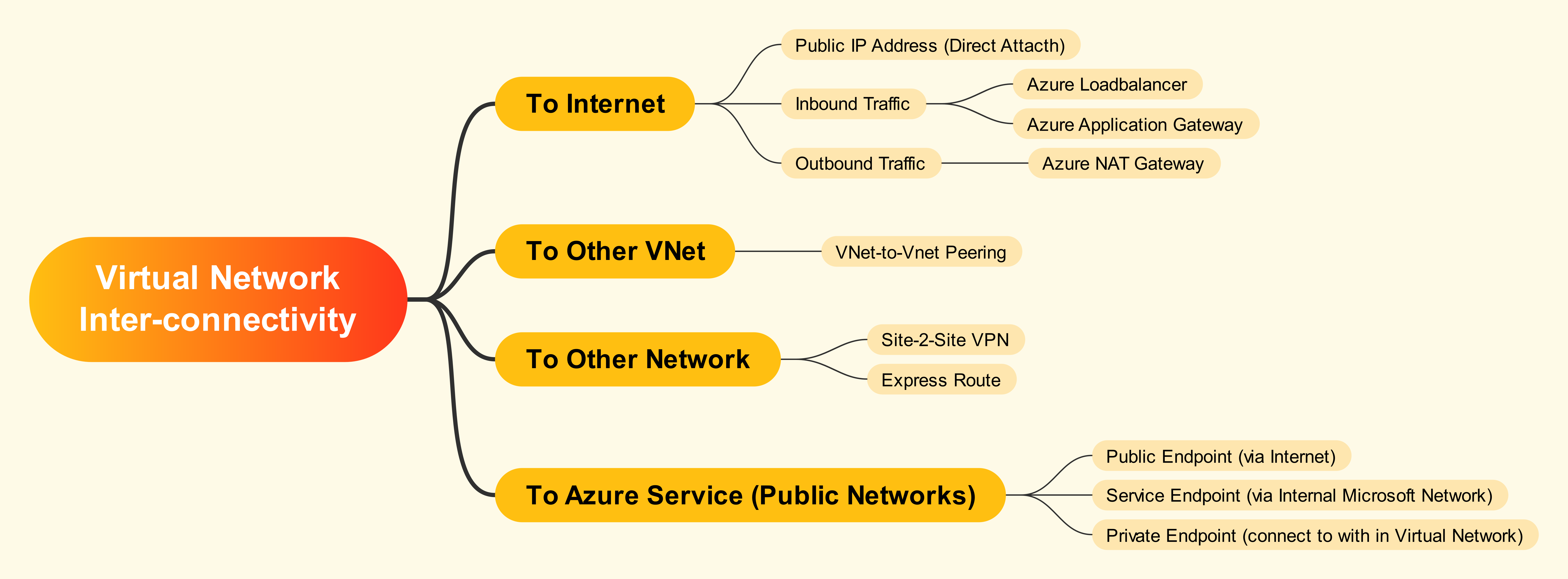 Azure Virtual Network Connectivities
